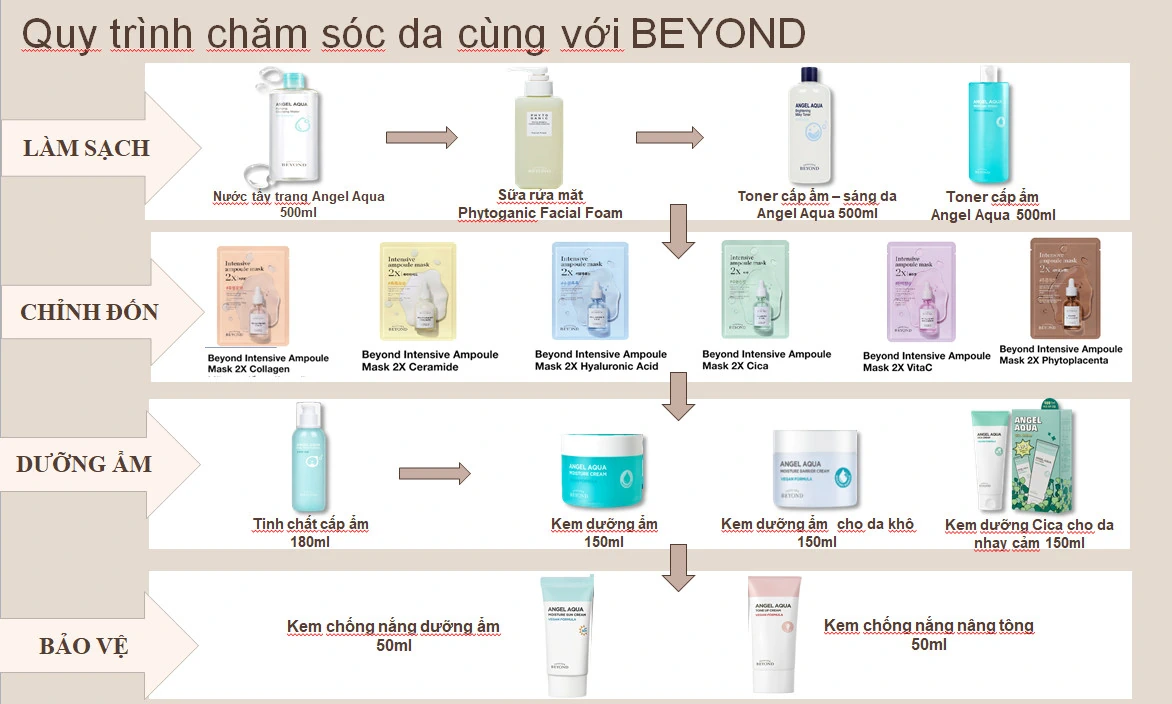 Quy Trình Chăm Sóc Da Với Beyond - 1Mall.vn